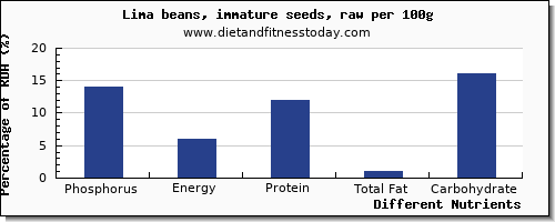 chart to show highest phosphorus in lima beans per 100g